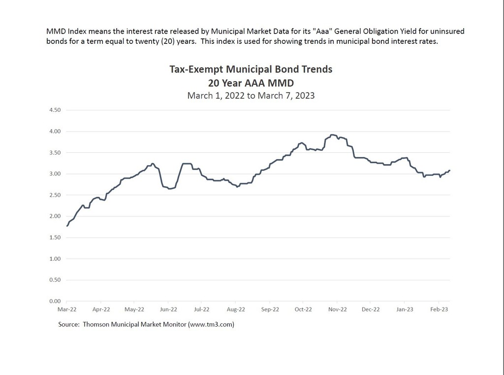Bond interest graph